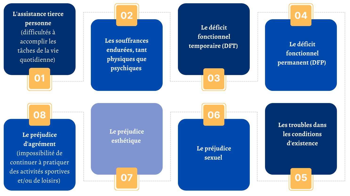 réparation de ses préjudices personnels